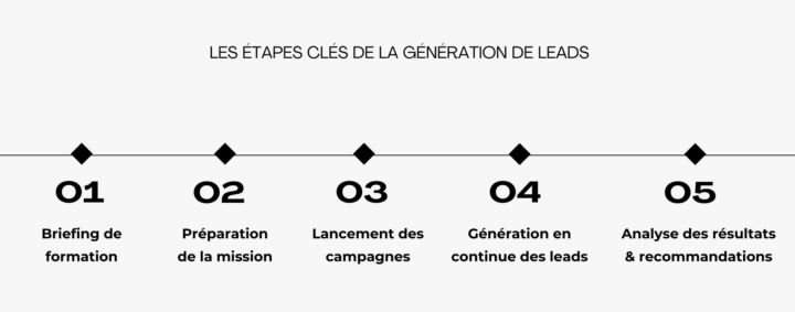 Processus génération de leads B2B