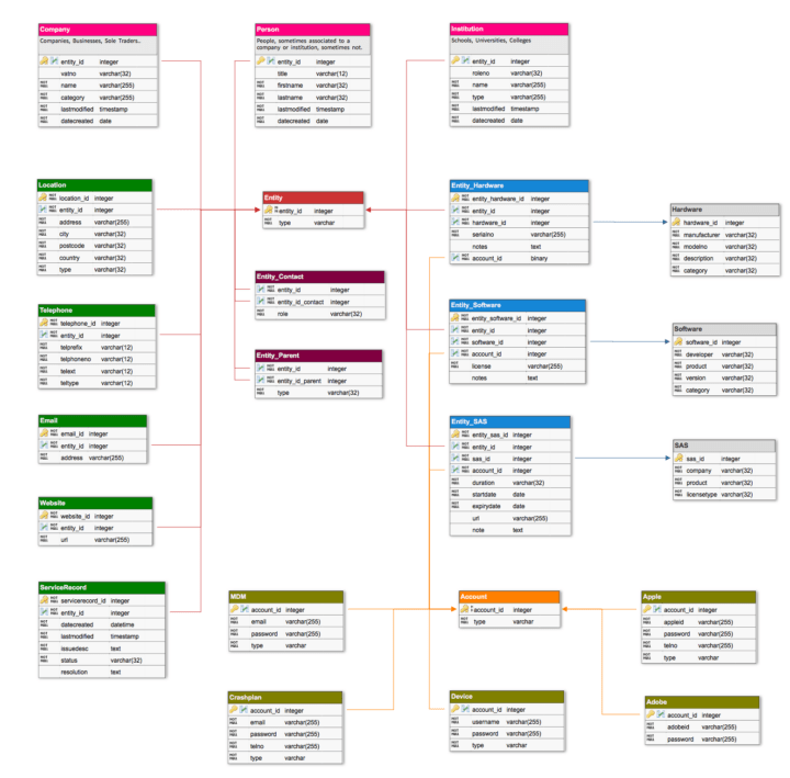 Contacts database