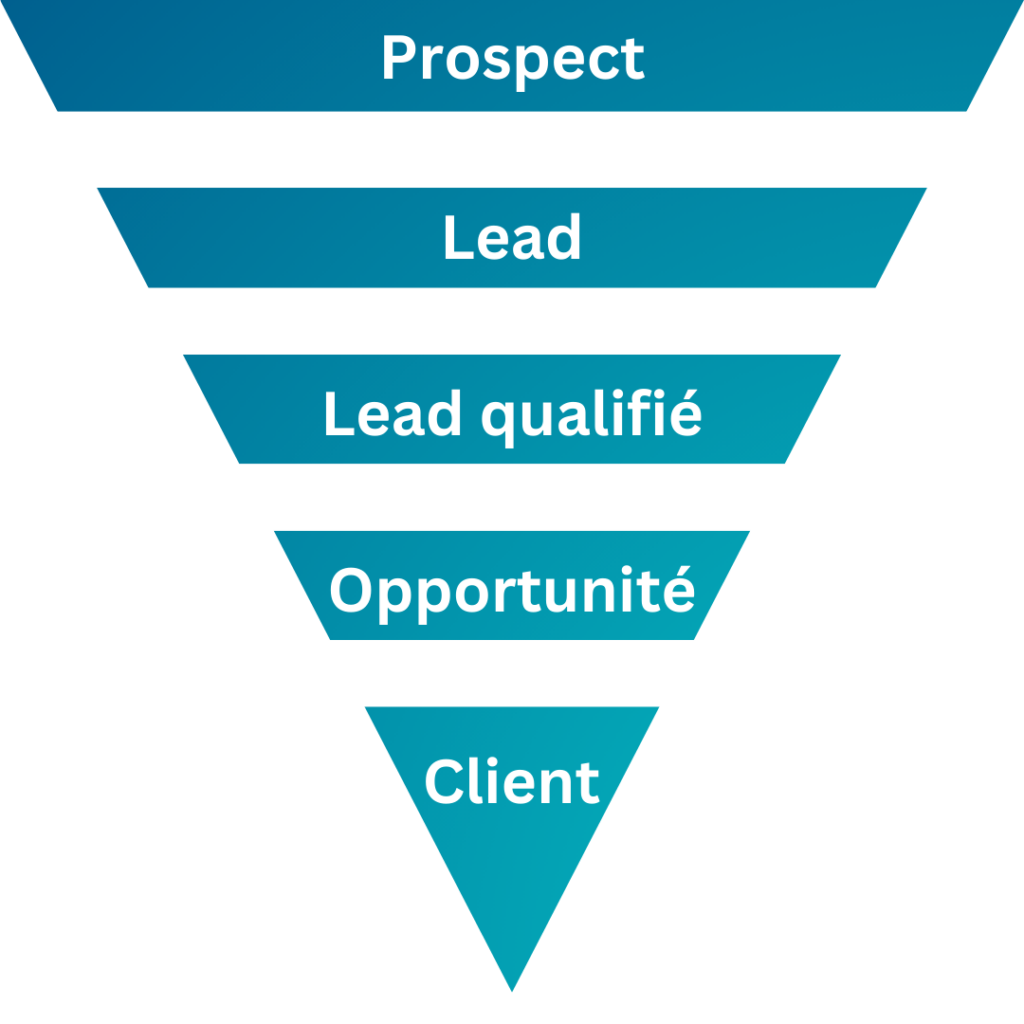 Pyramide de la génération de leads qualifiés