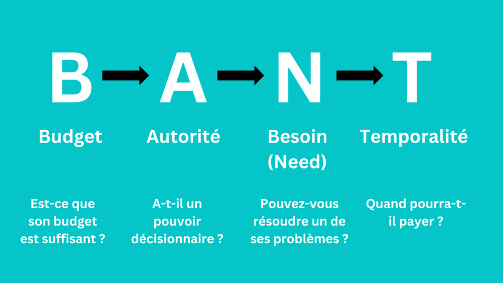 Lead scoring : Méthode BANT