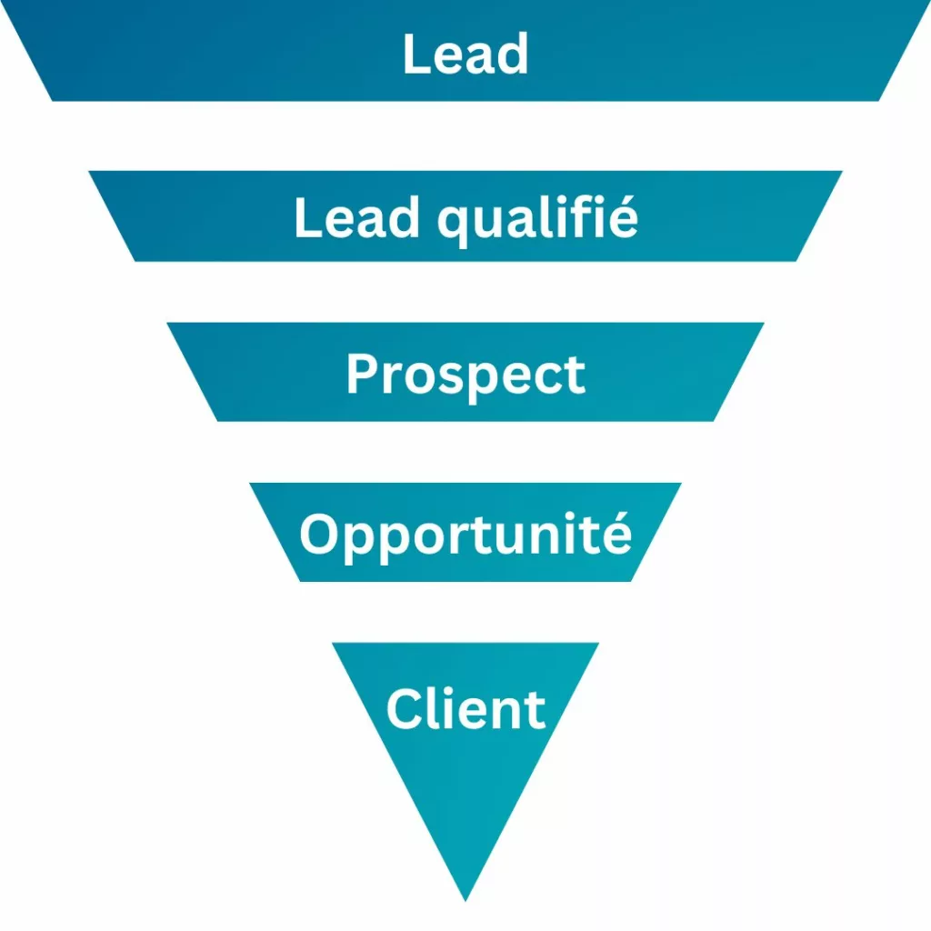 Funnel de génération de leads