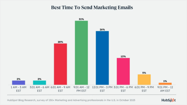 Meilleur timing pour envoyer un email marketing