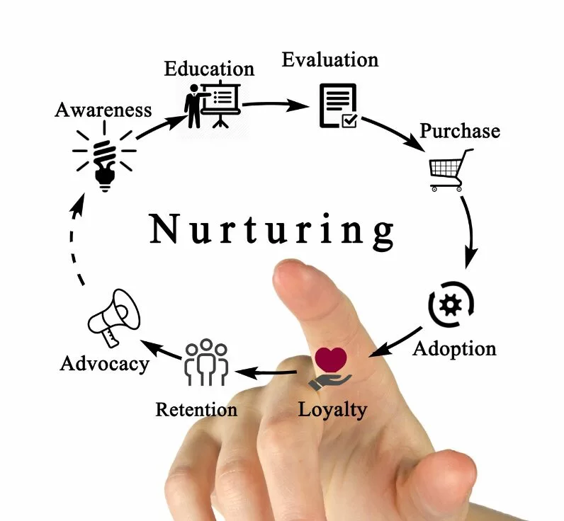 Lead nurturing cycle